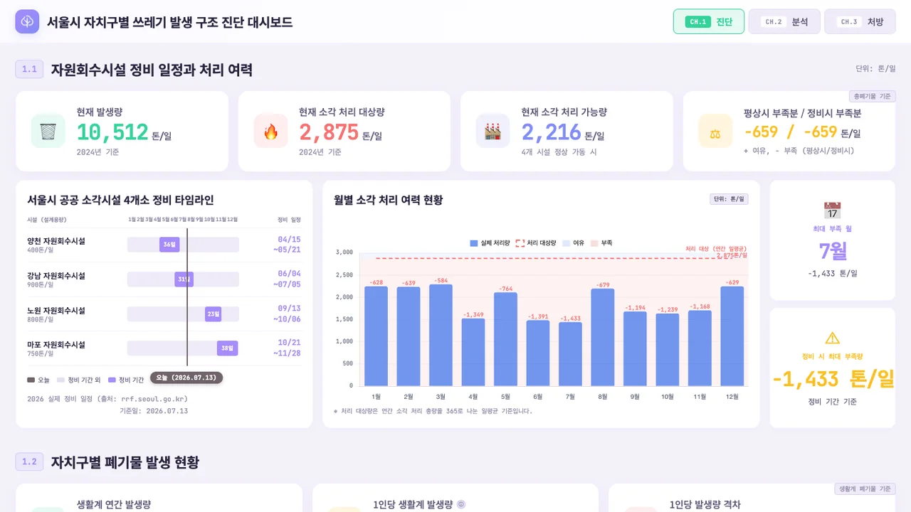 쓰레기 발생 구조 진단 대시보드 첫 화면