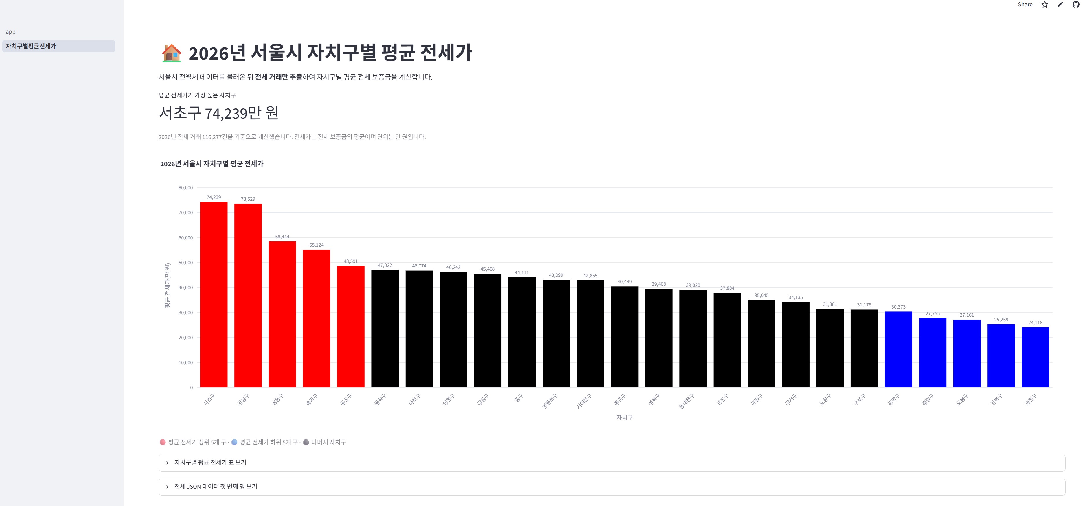 2026년 서울시 자치구별 평균 전세가 글의 사용자 업로드 이미지
