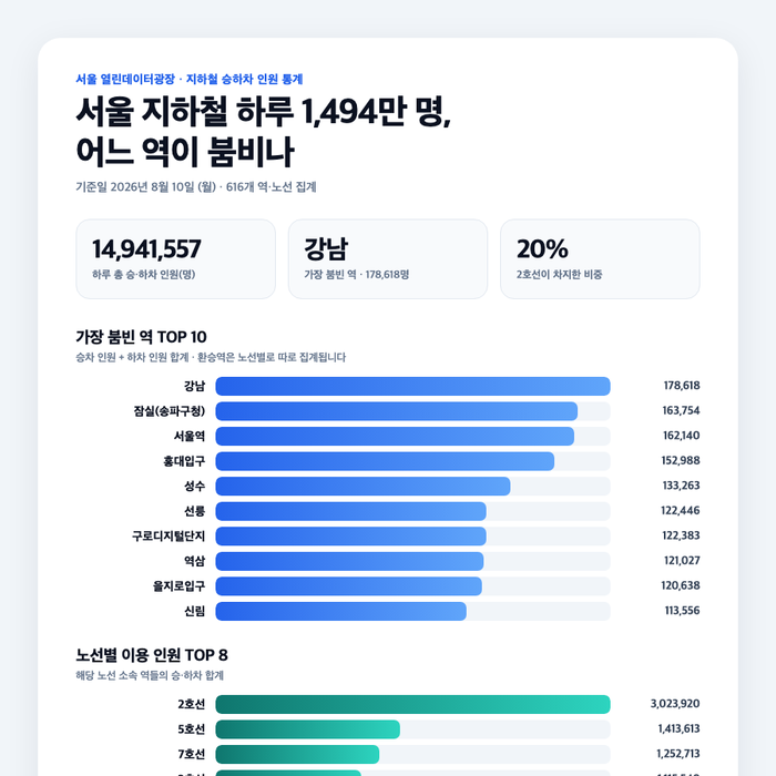 서울 지하철 하루 1,494만 명 - 역, 노선별 붐빔 리포트 글의 사용자 업로드 이미지