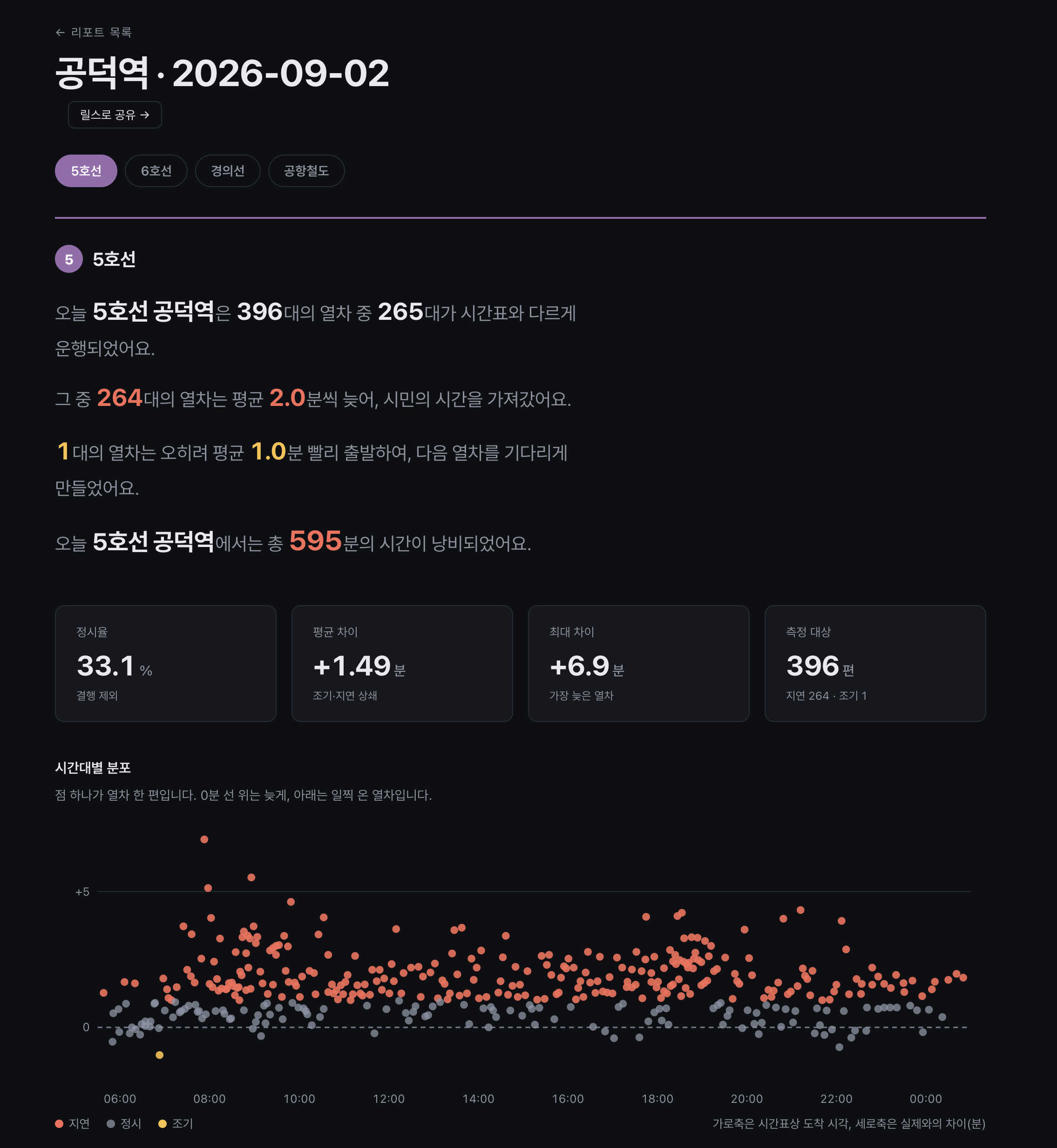 서울 지하철 지연 분석 글의 사용자 업로드 이미지