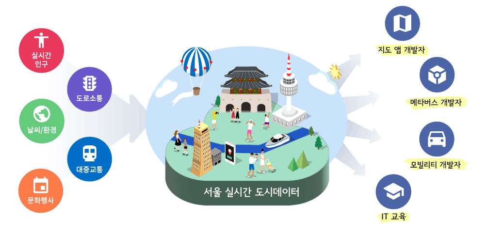 서울 실시간 도시데이터 관계도