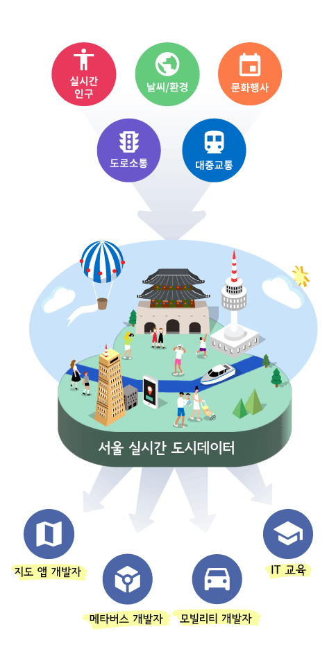 서울 실시간 도시데이터 관계도_모바일